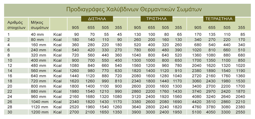 προδιαγραφές χαλύβδινων θερμαντικών σωμάτων